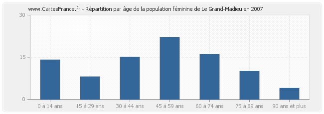 Répartition par âge de la population féminine de Le Grand-Madieu en 2007
